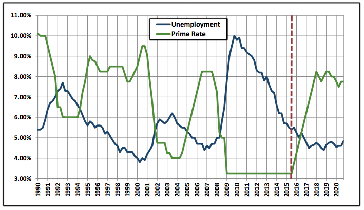 PPC Loan interest graph